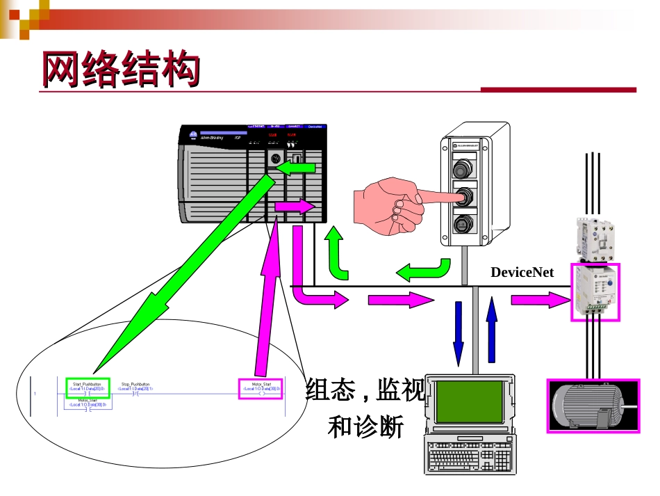 DeviceNet组网实例培训课件_第2页