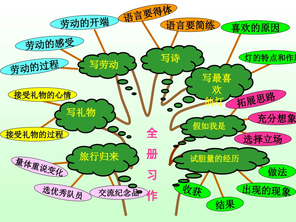 五下语文知识树_第3页