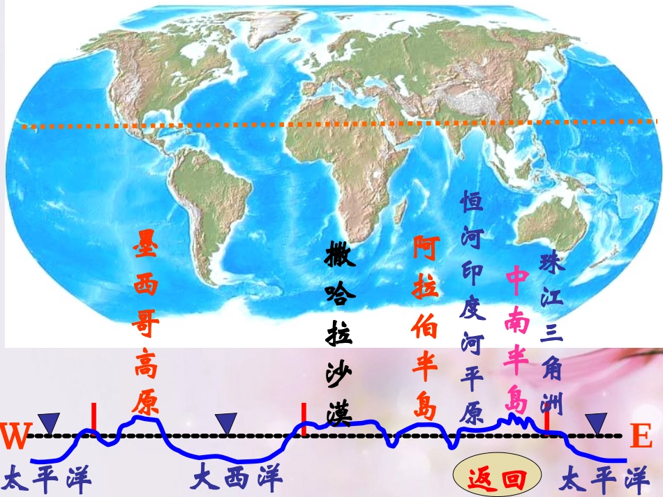 河北省保定市高三地理复习《世界-十三条重要经纬线-经过的地区》课件_第3页