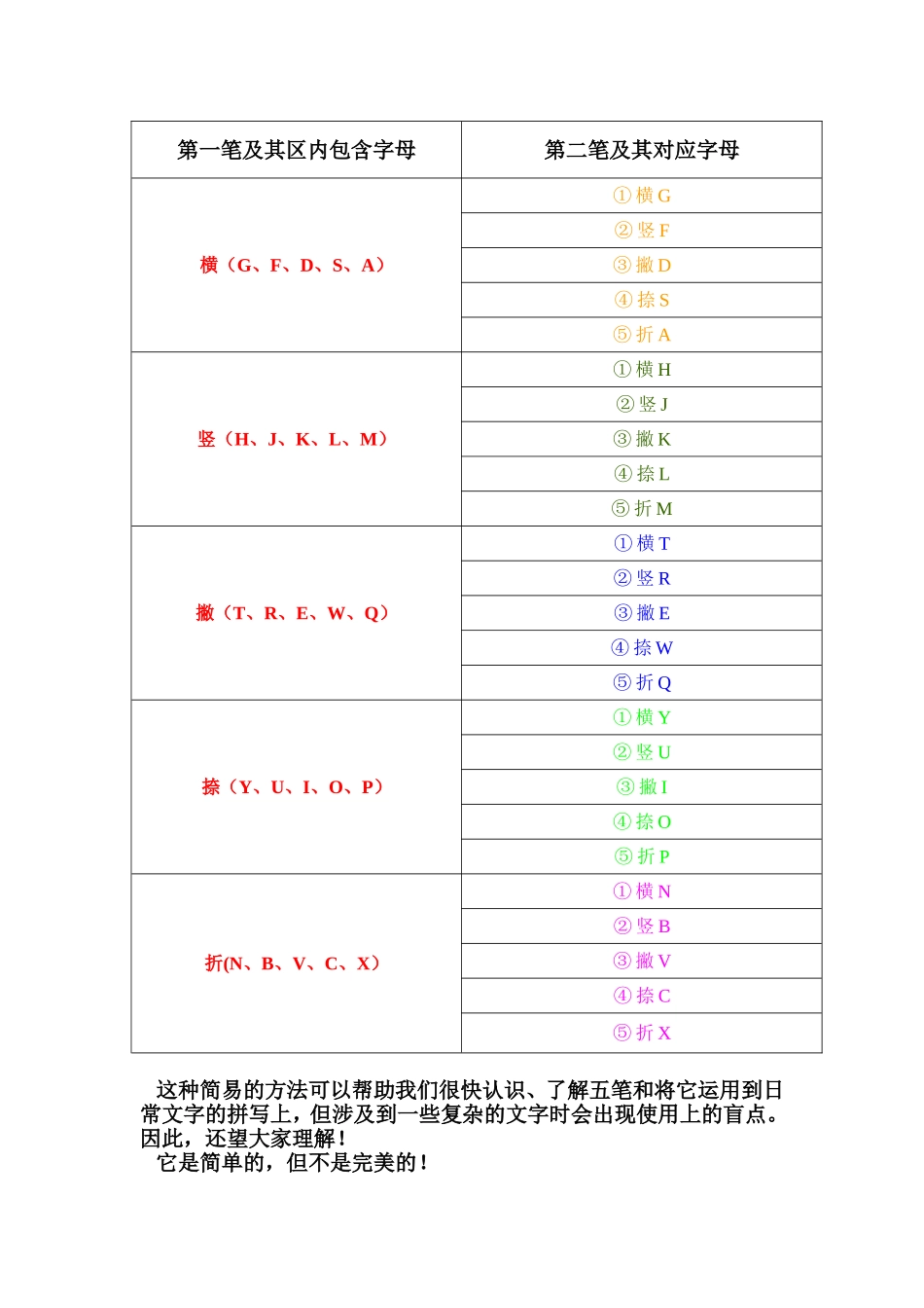 五笔速学速成技巧_第2页