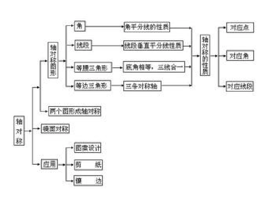 轴对称知识树_第1页