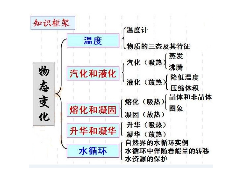 物态变化知识结构图_第1页