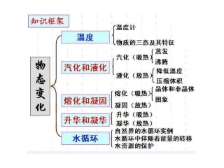 物态变化知识结构图