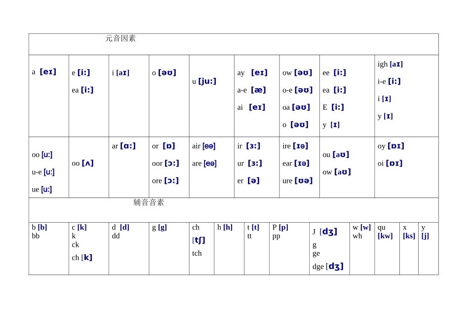 字母和字母组合发音归类_第1页