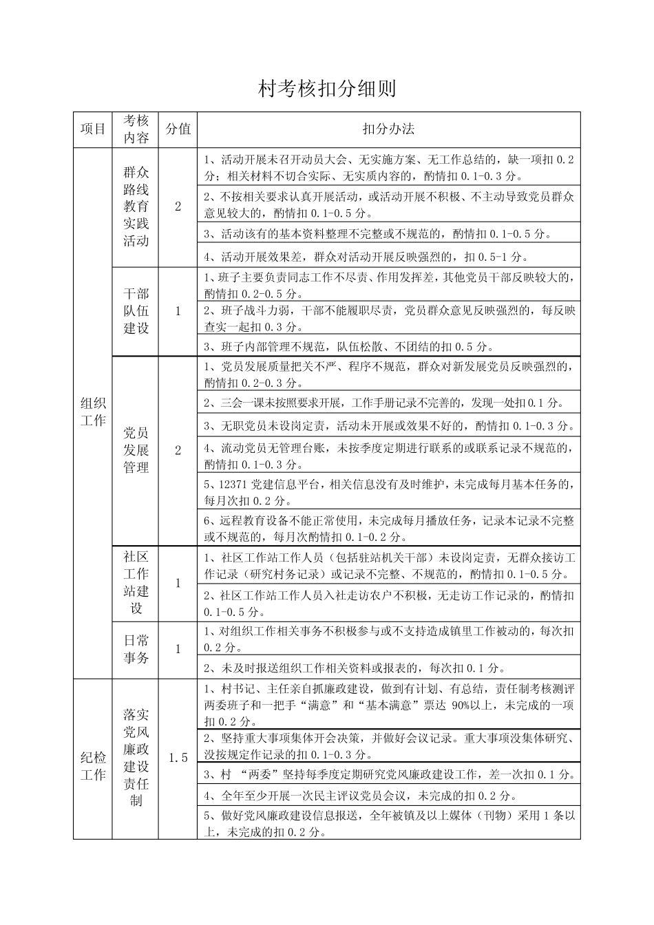 村考核扣分细则_第1页