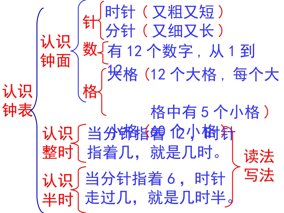 小学一年级下册认识钟表(复习)_第2页