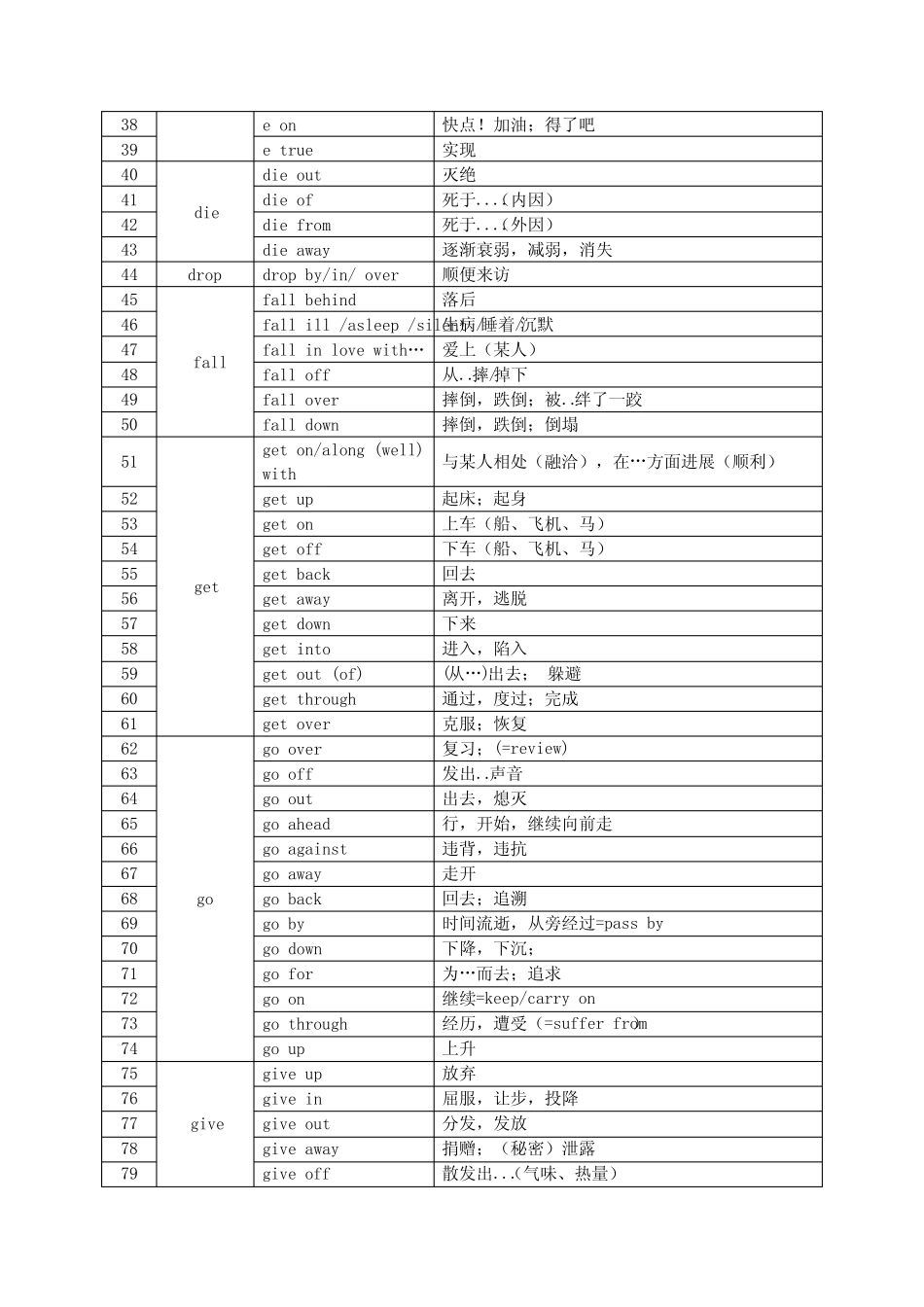2024年中考英语复习动词介词或副词短语分类汇总 _第2页