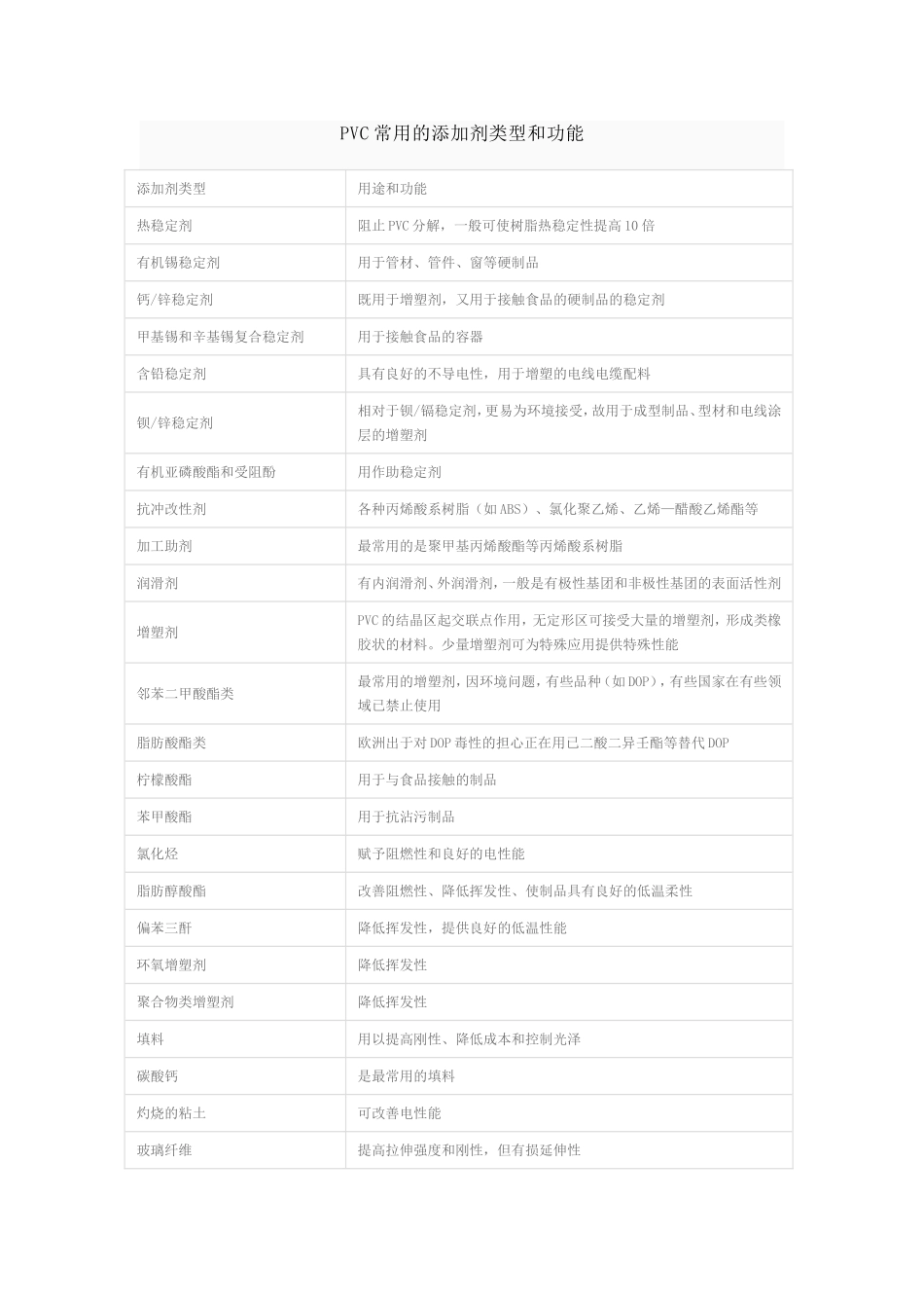 PVC常用的添加剂类型和功能_第1页