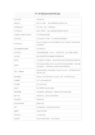 PVC常用的添加剂类型和功能