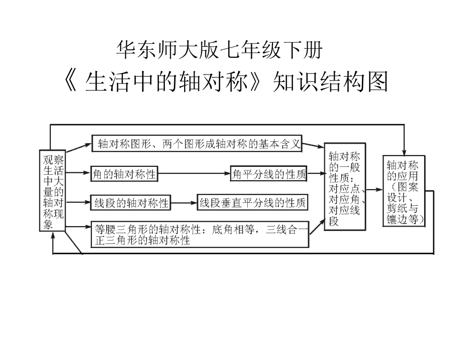 《生活中的轴对称》知识结构图_第1页