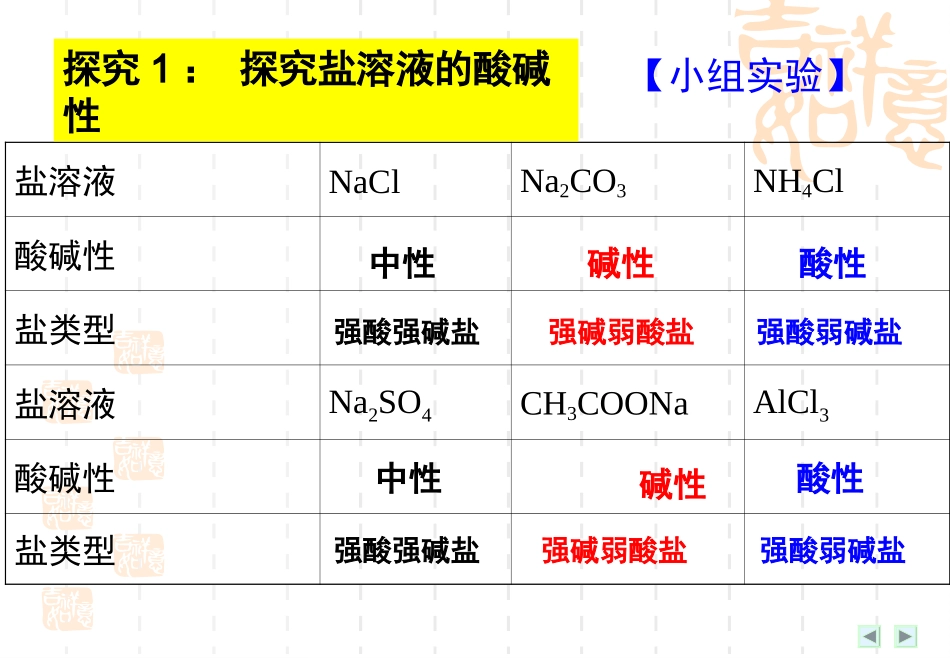 盐类水解(第一课时)_第3页