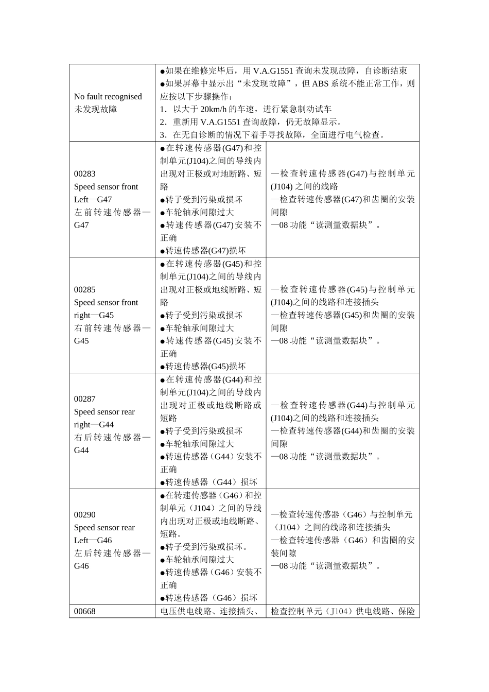 汽车(ABS)系统故障码和数据流_第3页