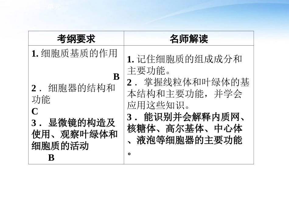 2012高三生物一轮复习-第5课时-细胞的结构和功能(2)同步辅导课件-大纲人教版_第3页