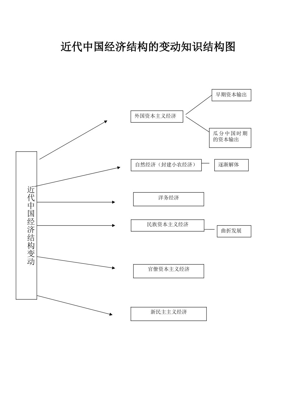 近代中国经济结构的变动知识结构_第1页