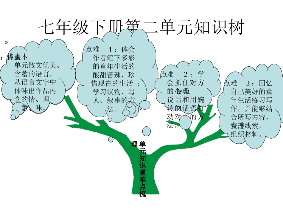 七年级下册第二单元重难点知识树1_第1页