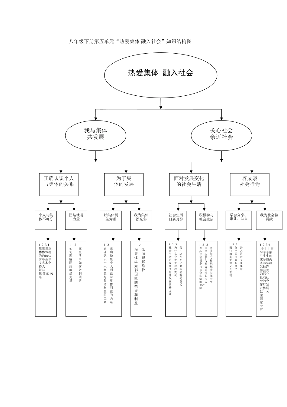 八年级下册第五单元“热爱集体融入社会”知识结构图_第1页