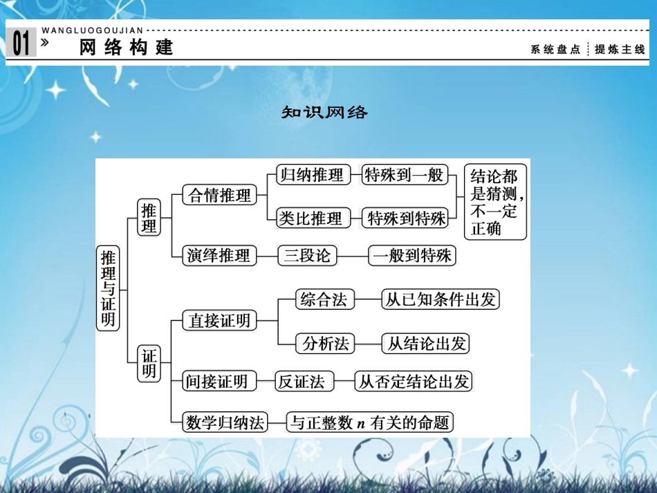 (新课程)高中数学《第二章-推理与证明》归纳整合课件-新人教A版选修2-2_第2页