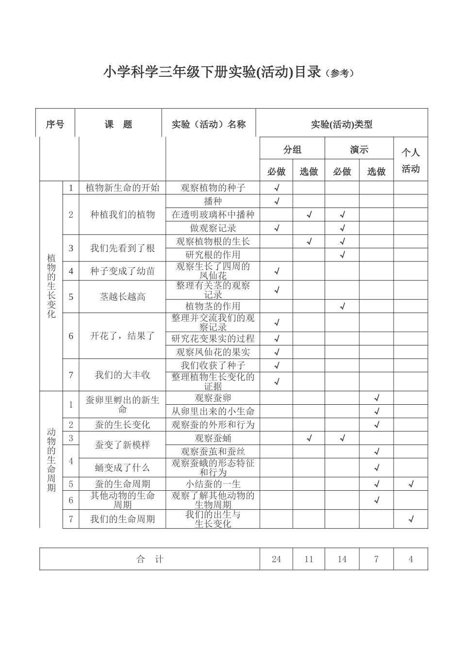 小学科学各年级实验活动目录_第3页