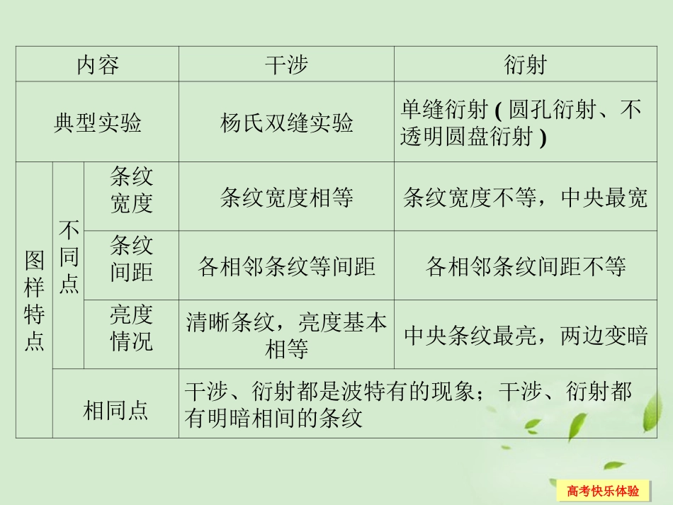 高中物理-第4讲-光的波动性-电磁波-相对论课件-选修3-4_第3页