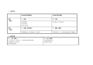 刘敏个人自我诊断SWOT分析表