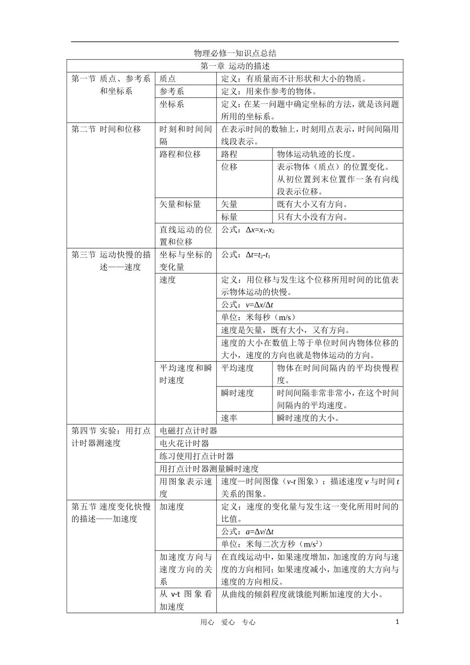 高一物理-知识点总结修改-新人教版必修1_第1页