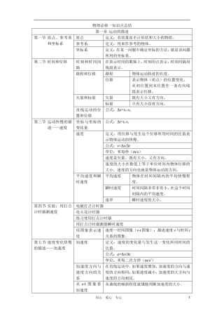 高一物理-知识点总结修改-新人教版必修1