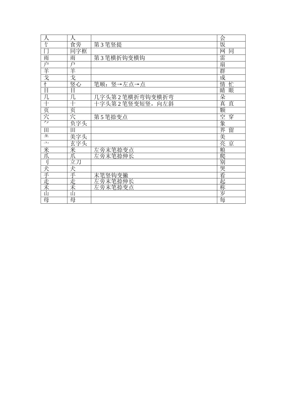 一下部首汇总表_第2页