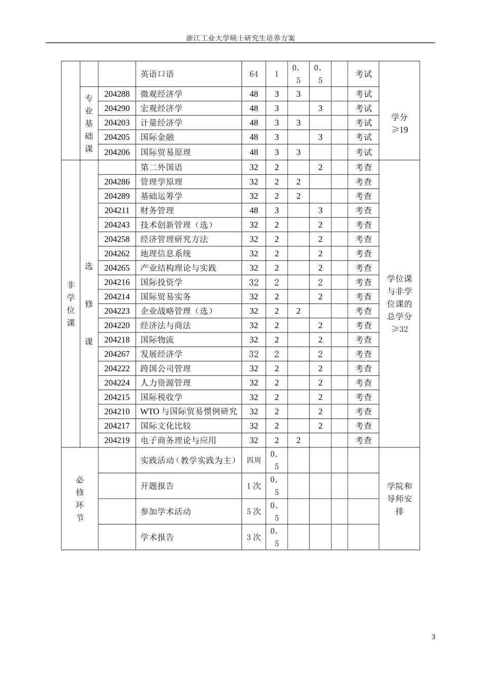 国际贸易学硕士培养方案_第3页