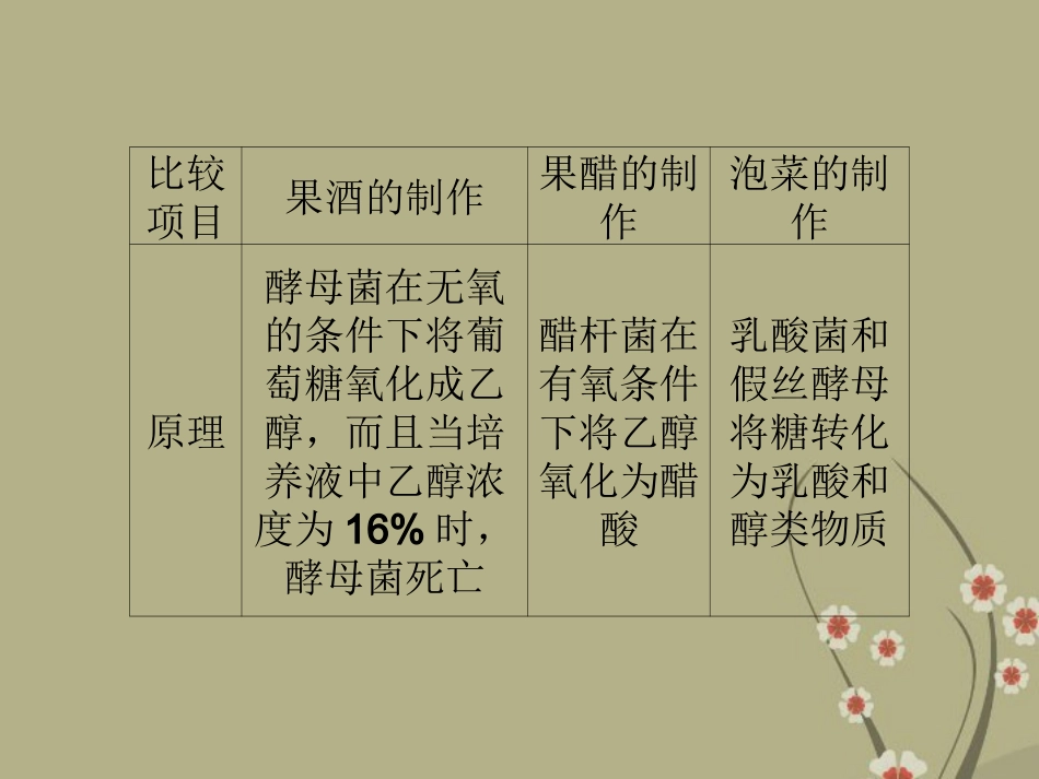 2013届高考生物一轮复习-第39讲-生物技术在食品加工中的应用课件-浙科版_第3页