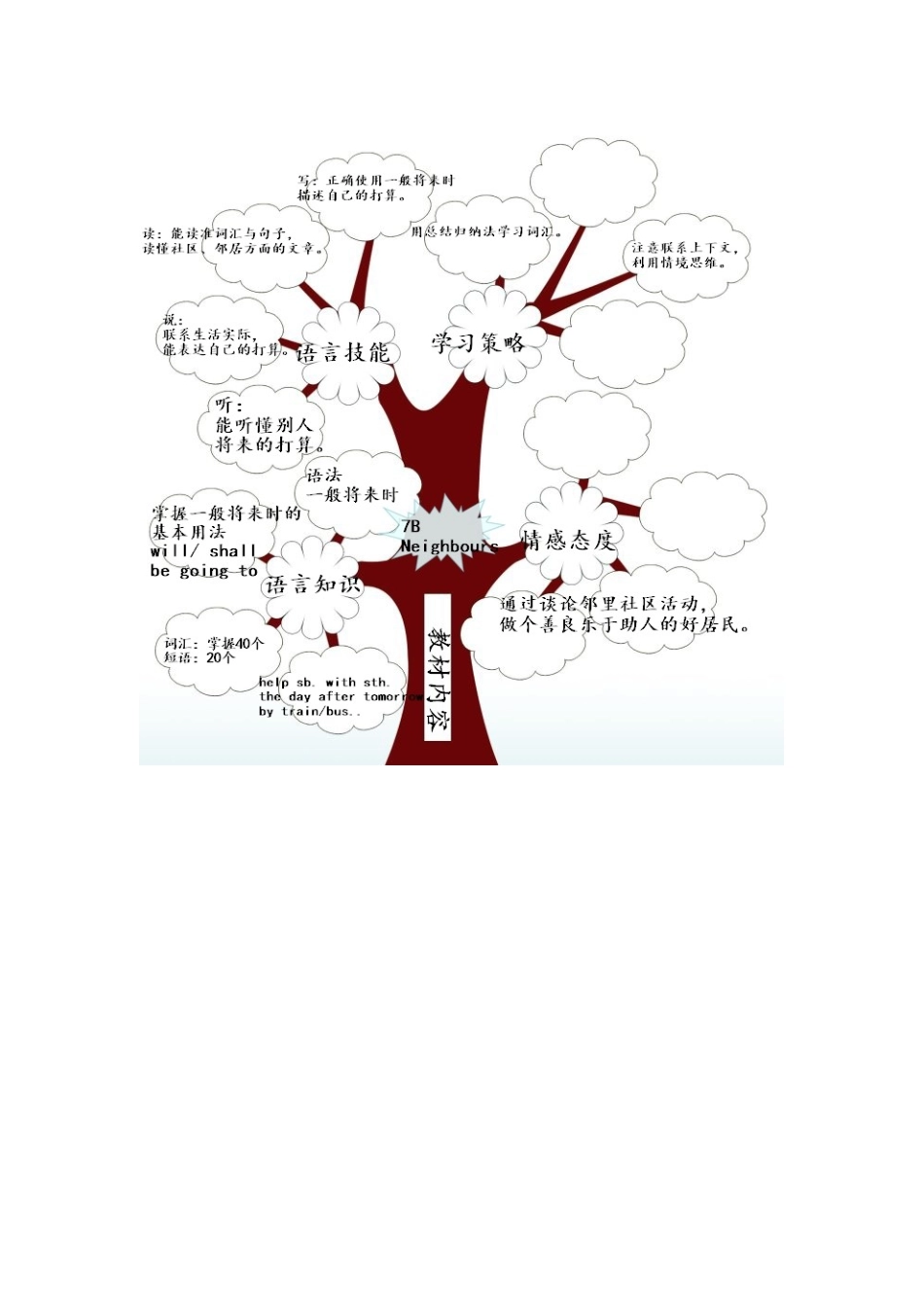 7BUnit2Neighbours知识树_第1页