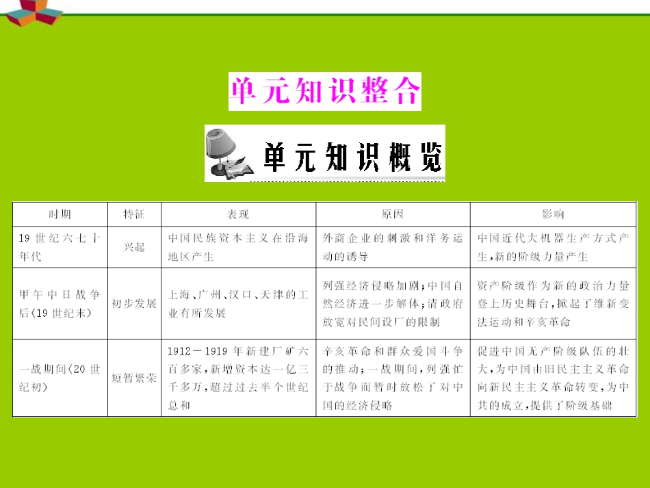 《随堂优化训练》2012年高中历史-第三单元-单元知识整合课件-新人教版必修2-新课标_第1页