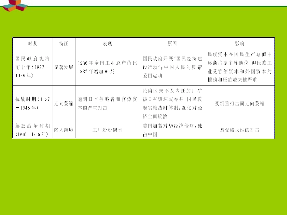《随堂优化训练》2012年高中历史-第三单元-单元知识整合课件-新人教版必修2-新课标_第2页