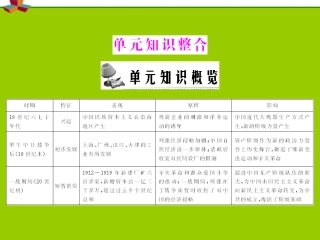 《随堂优化训练》2012年高中历史-第三单元-单元知识整合课件-新人教版必修2-新课标