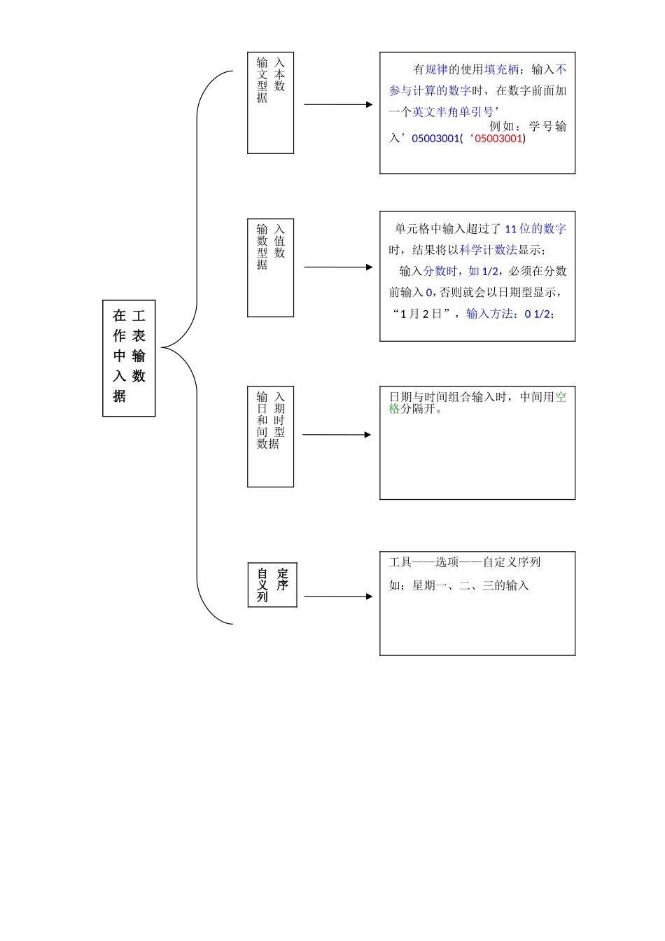 EXCEL中数据填充知识结构图_第1页