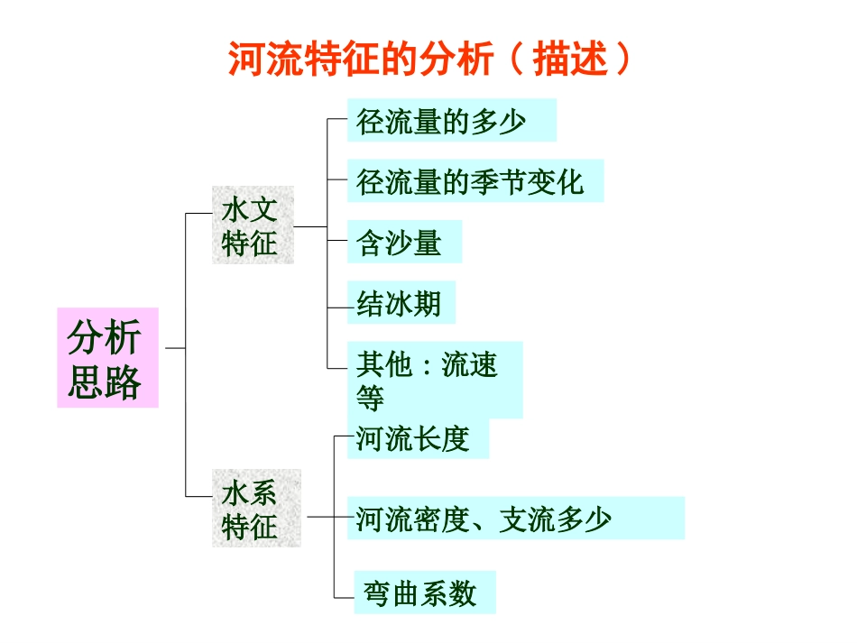 第四节水资源对人类生存和发展的意义-(6)_第3页