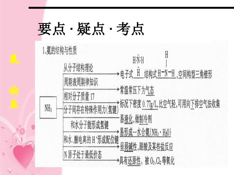甘肃省兰州市第三十一中学高三化学-第3课时《氨-铵盐》复习课件_第2页