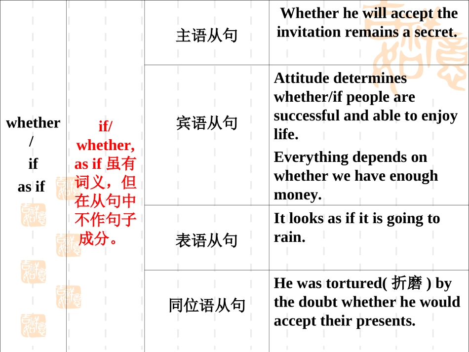 一轮复习-名词性从句_第3页