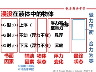 物体的浮沉总结