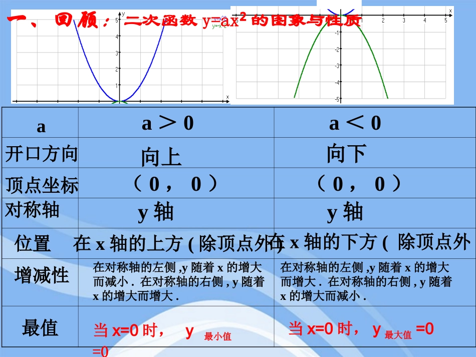九年级数学_2622_二次函数的图像与性质课件_华东师大版_第2页