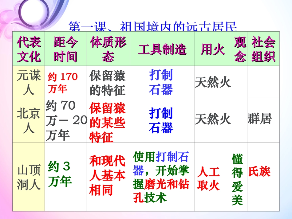 中华文明的起源第一单元复习_第2页