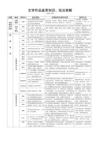 知识技法表解
