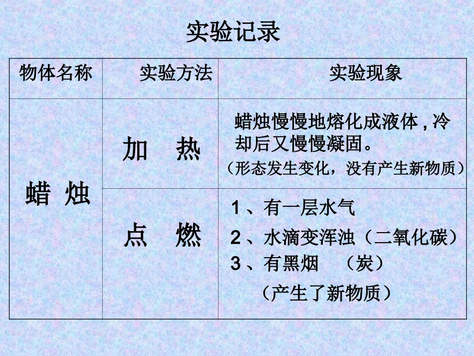 蜡烛的变化课件_第2页