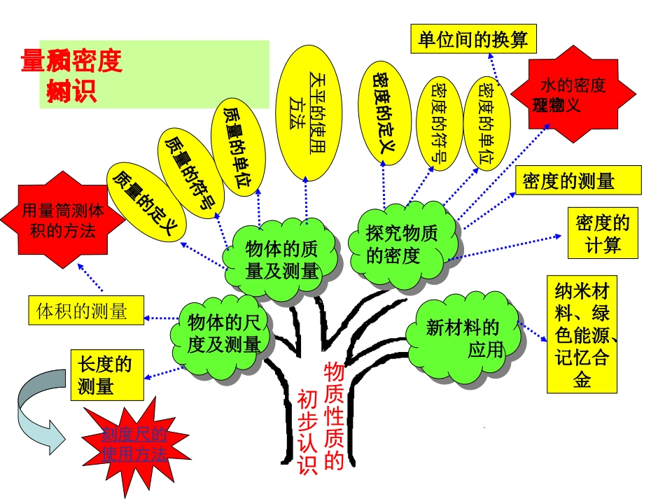 质量和密度知识树_第1页