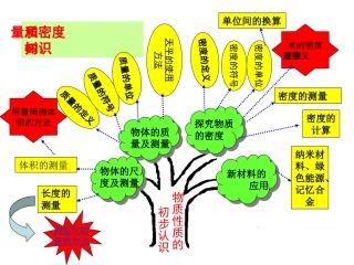 质量和密度知识树