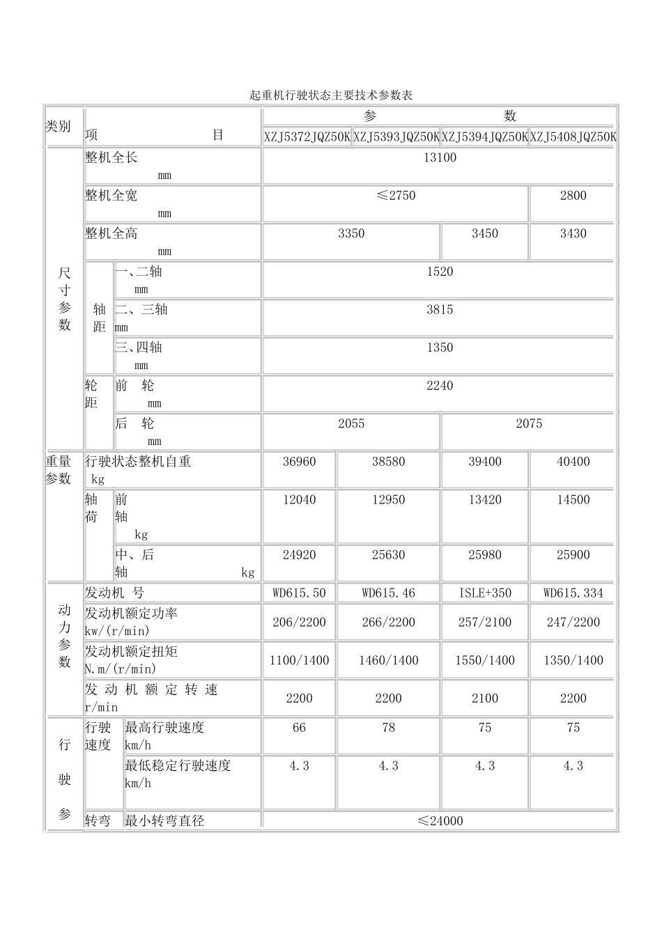 起重机行驶状态主要技术参数表(1)_第1页