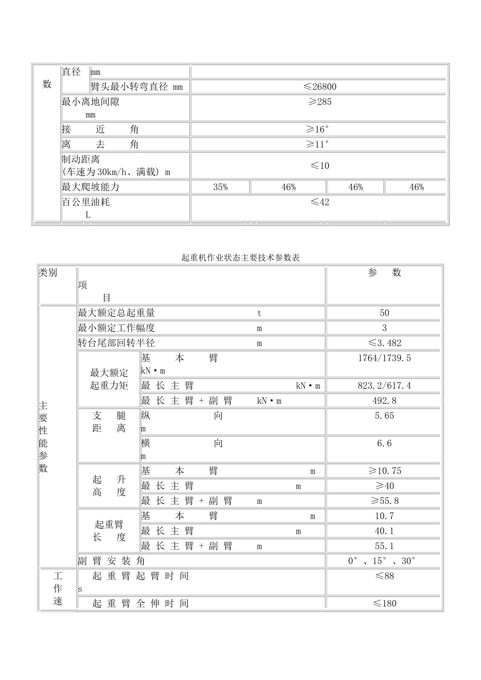 起重机行驶状态主要技术参数表(1)_第2页