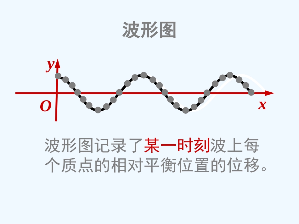 上海名校课堂高二物理 机械波的描述课件 沪科版_第3页