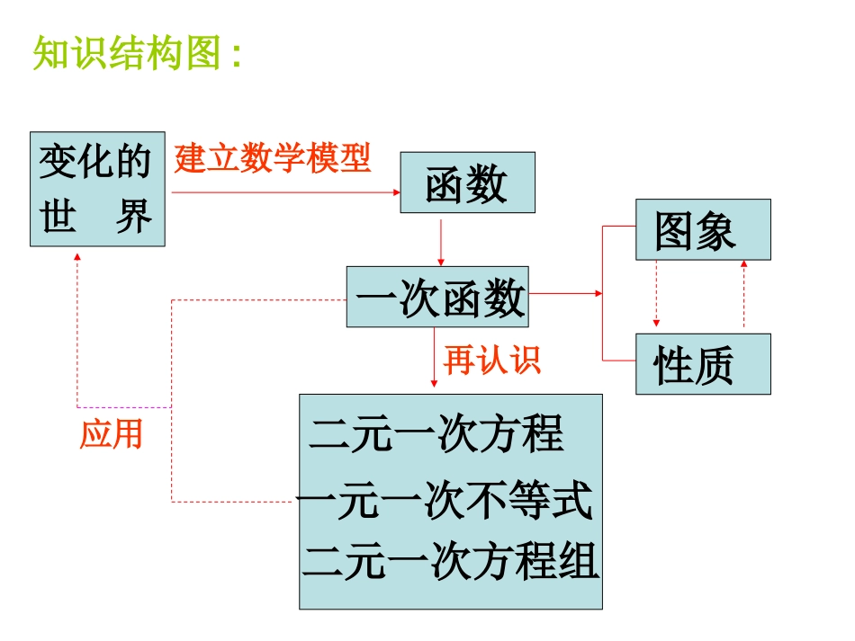 一次函数复习课课件_第2页