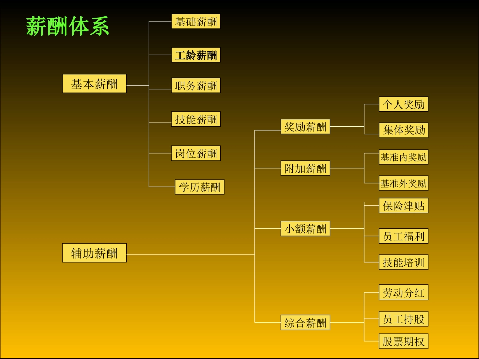 薪酬管理-最新_第3页