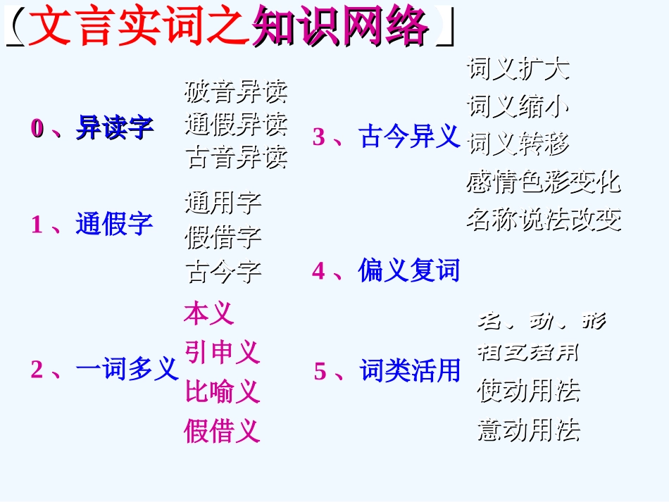 中考语文复习课件 文言实词_第2页